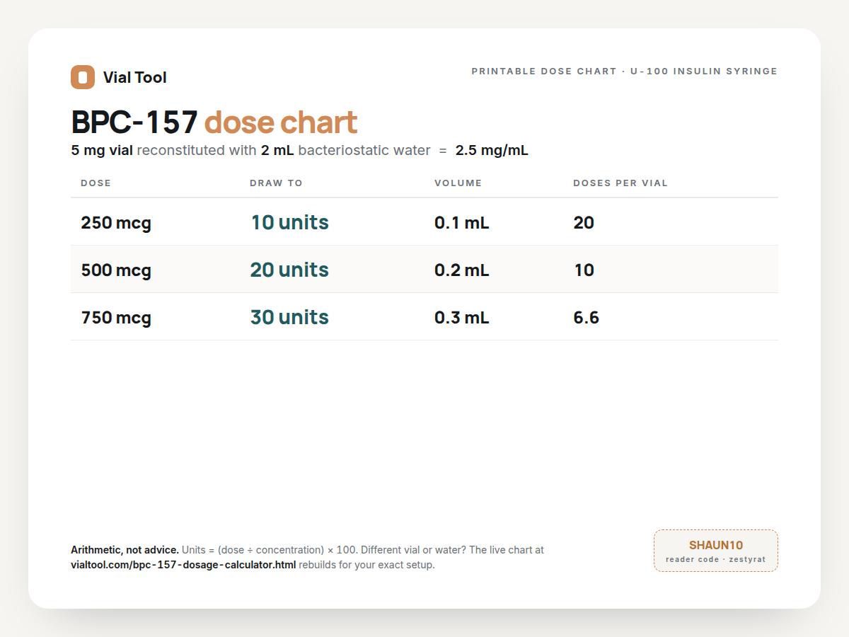 BPC-157 dosage chart in units for a 5 mg vial reconstituted with 2 mL