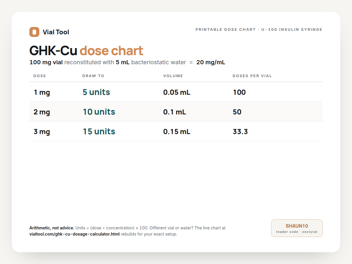 GHK-Cu dosage chart in units for a 100 mg vial reconstituted with 5 mL