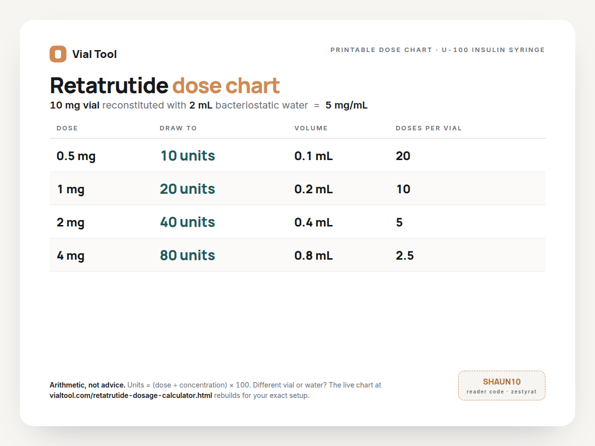 Retatrutide dosage chart in syringe units for a 10 mg vial reconstituted with 2 mL