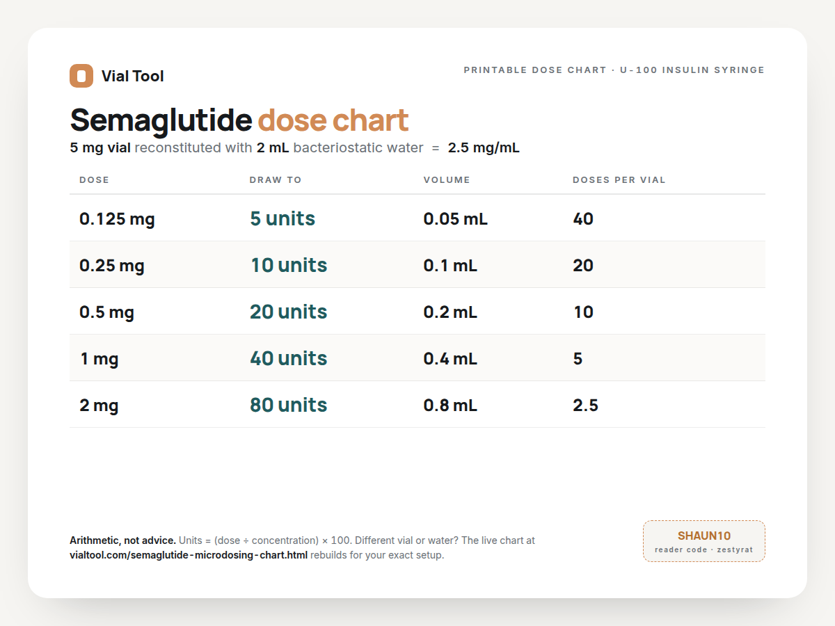 Semaglutide microdosing chart in units for a 5 mg vial reconstituted with 2 mL bacteriostatic water