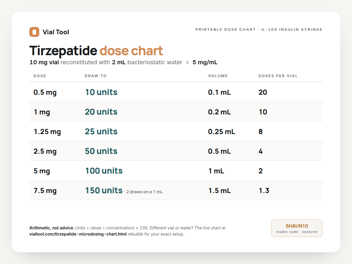 Tirzepatide microdosing chart: units on a U-100 insulin syringe for a 10 mg vial reconstituted with 2 mL bacteriostatic water
